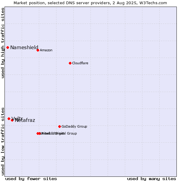 Market position of Netafraz vs. Vultr vs. Nameshield