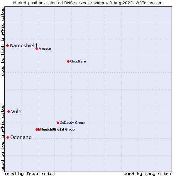 Market position of Vultr vs. Oderland vs. Nameshield
