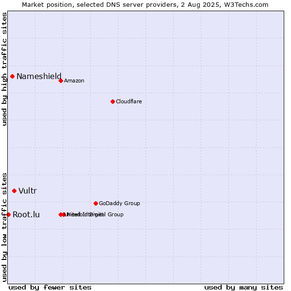 Market position of Vultr vs. Nameshield vs. Root.lu