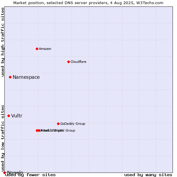 Market position of Namespace vs. Vultr vs. Nanelo