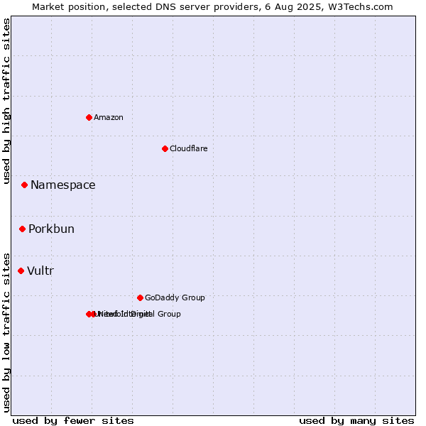 Market position of Namespace vs. Porkbun vs. Vultr