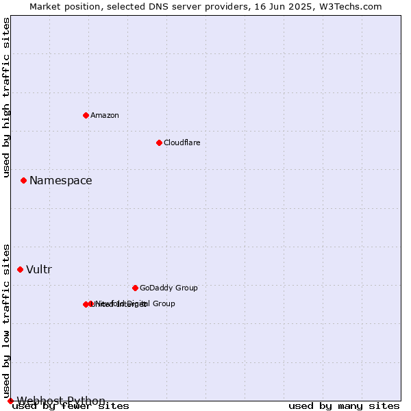 Market position of Namespace vs. Vultr vs. Webhost Python