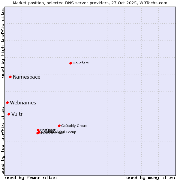 Market position of Namespace vs. Vultr vs. Webnames