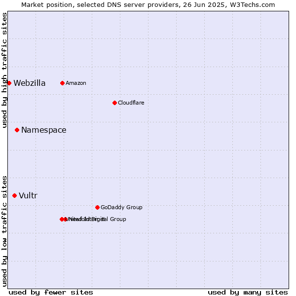 Market position of Namespace vs. Vultr vs. Webzilla