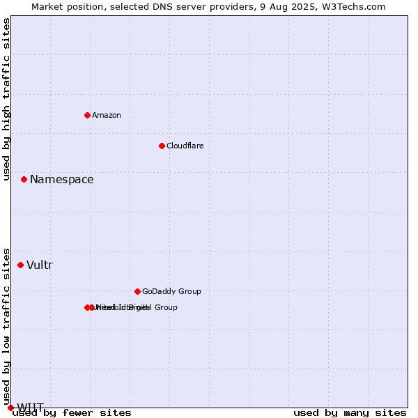 Market position of Namespace vs. Vultr vs. WIIT
