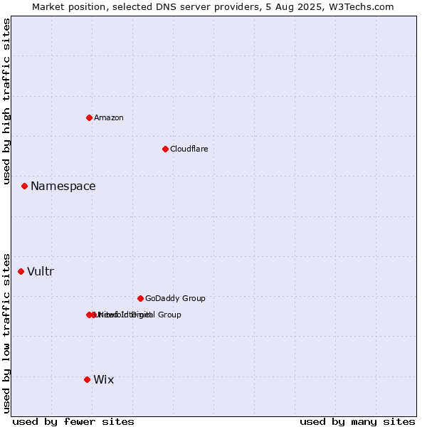 Market position of Wix vs. Namespace vs. Vultr