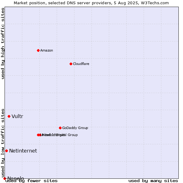 Market position of Vultr vs. Netinternet vs. Nanelo