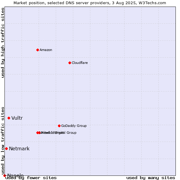 Market position of Vultr vs. Netmark vs. Nanelo