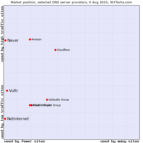 Market position of Vultr vs. Naver vs. Netinternet
