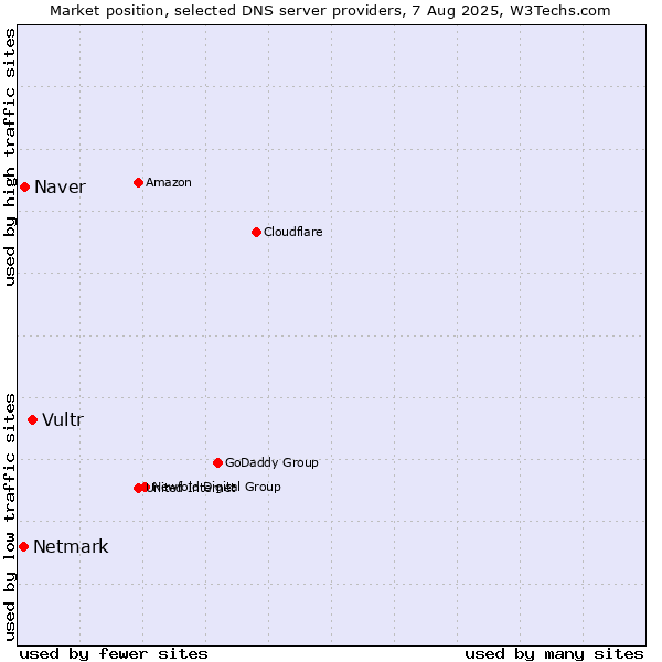 Market position of Vultr vs. Naver vs. Netmark