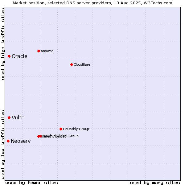 Market position of Vultr vs. Oracle vs. Neoserv