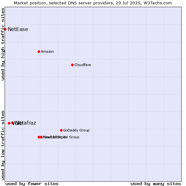 Market position of Netafraz vs. Vultr vs. NetEase