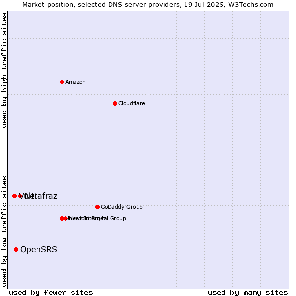 Market position of Netafraz vs. OpenSRS vs. Vultr