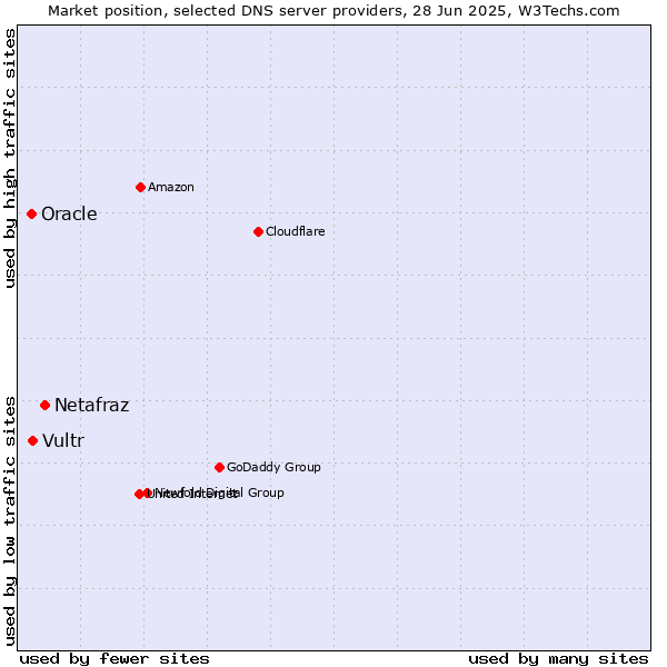 Market position of Netafraz vs. Vultr vs. Oracle