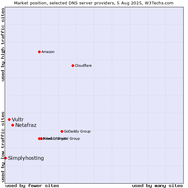 Market position of Netafraz vs. Vultr vs. Simplyhosting