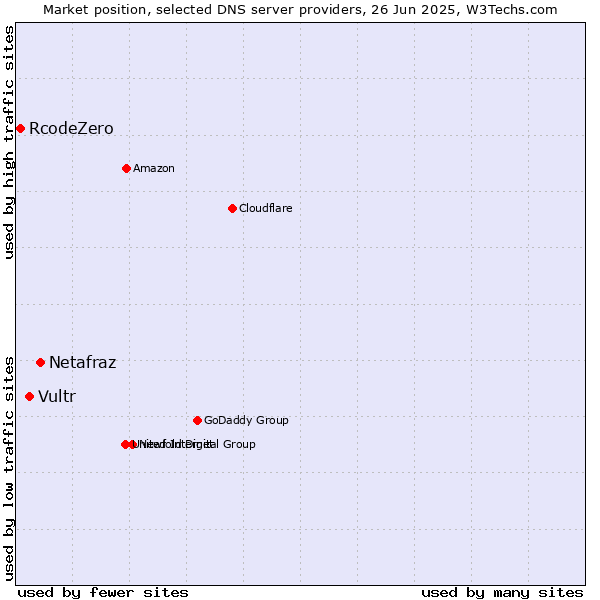 Market position of Netafraz vs. Vultr vs. RcodeZero