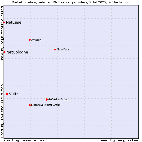 Market position of Vultr vs. NetCologne vs. NetEase