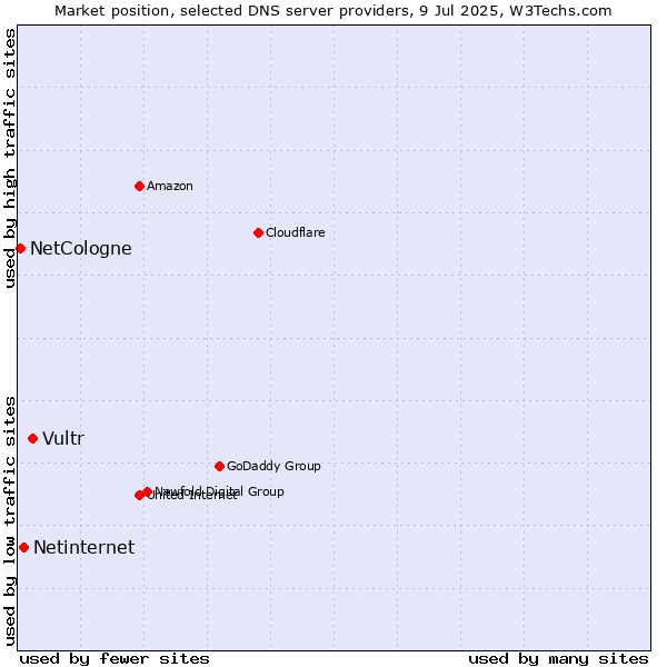 Market position of Vultr vs. Netinternet vs. NetCologne