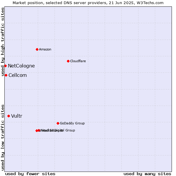 Market position of Vultr vs. Cellcom vs. NetCologne