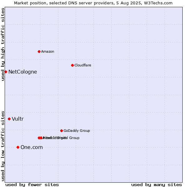 Market position of One.com vs. Vultr vs. NetCologne