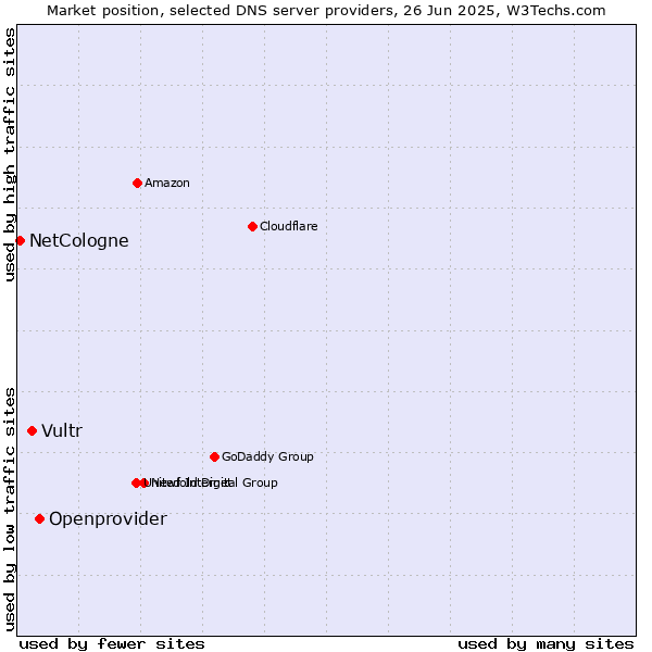Market position of Openprovider vs. Vultr vs. NetCologne