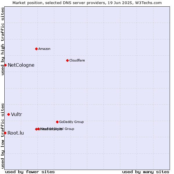 Market position of Vultr vs. NetCologne vs. Root.lu