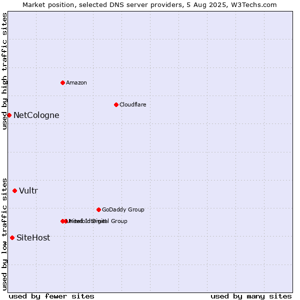 Market position of Vultr vs. SiteHost vs. NetCologne