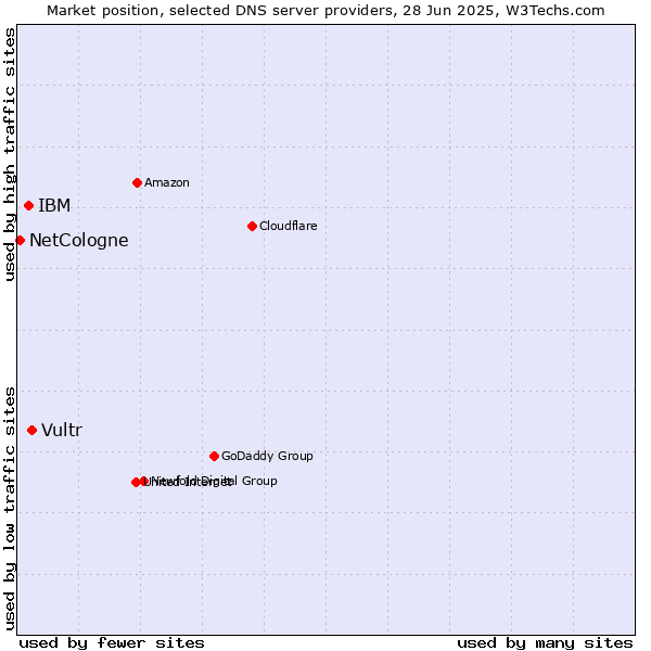 Market position of Vultr vs. IBM vs. NetCologne