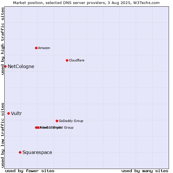 Market position of Squarespace vs. Vultr vs. NetCologne