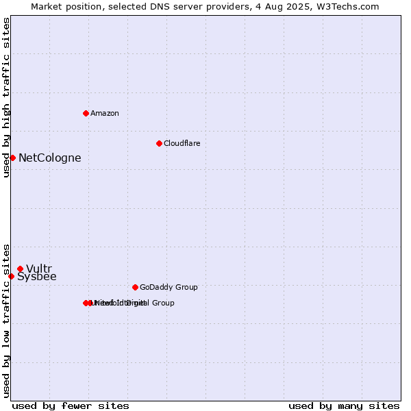 Market position of Vultr vs. NetCologne vs. Sysbee