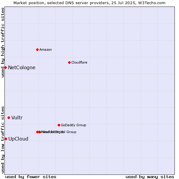 Market position of Vultr vs. UpCloud vs. NetCologne