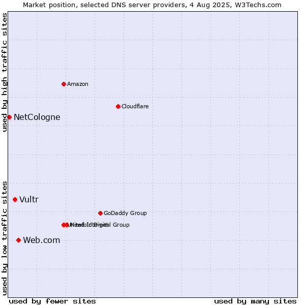 Market position of Web.com vs. Vultr vs. NetCologne