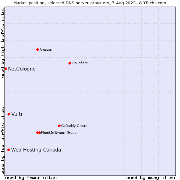 Market position of Vultr vs. Web Hosting Canada vs. NetCologne