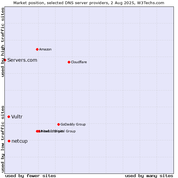 Market position of netcup vs. Vultr vs. Servers.com