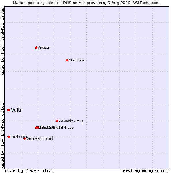 Market position of SiteGround vs. netcup vs. Vultr