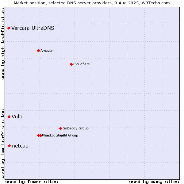 Market position of netcup vs. Vultr vs. Vercara UltraDNS