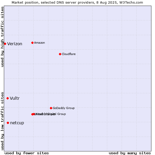 Market position of netcup vs. Vultr vs. Verizon