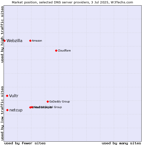 Market position of netcup vs. Vultr vs. Webzilla