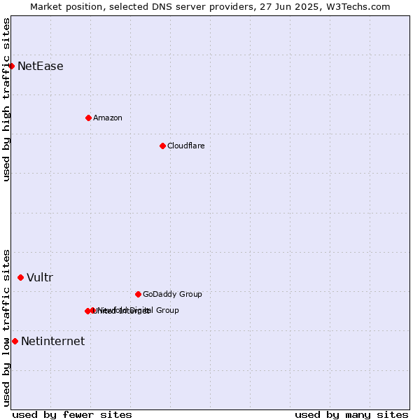 Market position of Vultr vs. Netinternet vs. NetEase
