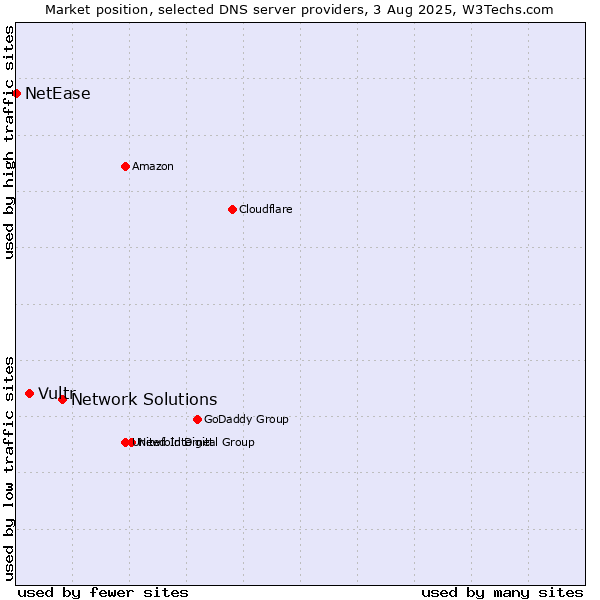 Market position of Network Solutions vs. Vultr vs. NetEase