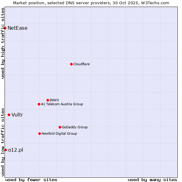 Market position of Vultr vs. o12.pl vs. NetEase