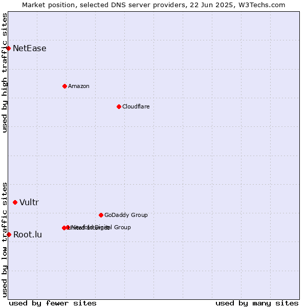 Market position of Vultr vs. Root.lu vs. NetEase