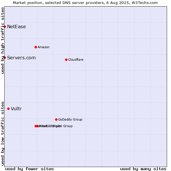 Market position of Vultr vs. Servers.com vs. NetEase