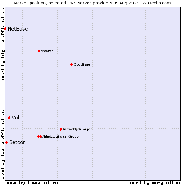 Market position of Vultr vs. Setcor vs. NetEase