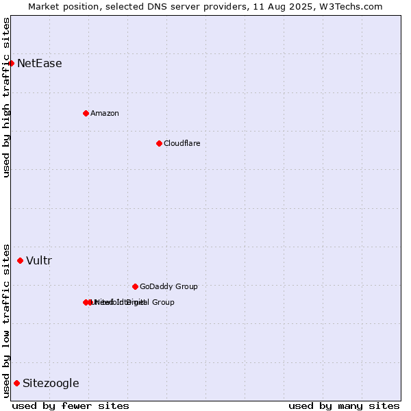 Market position of Vultr vs. Sitezoogle vs. NetEase