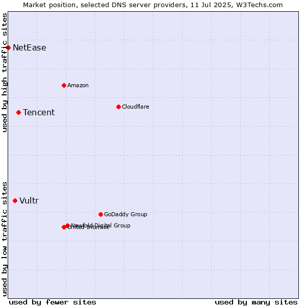 Market position of Tencent vs. Vultr vs. NetEase