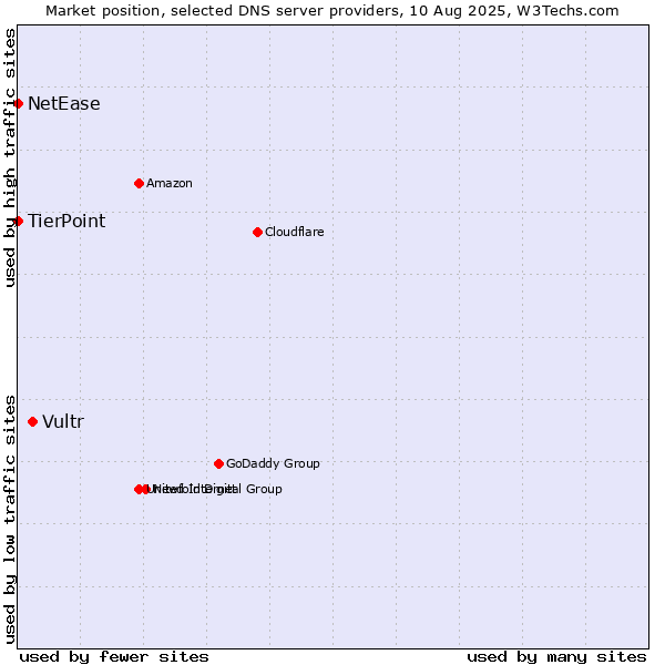 Market position of Vultr vs. TierPoint vs. NetEase