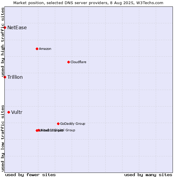 Market position of Vultr vs. NetEase vs. Trillion