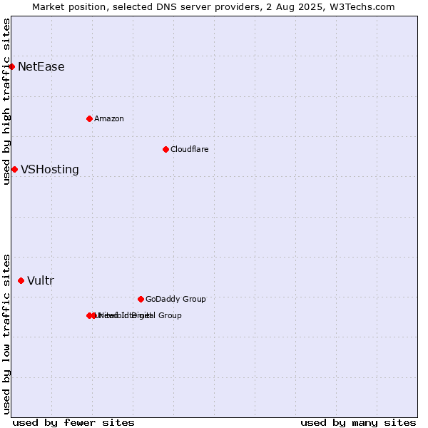 Market position of Vultr vs. VSHosting vs. NetEase