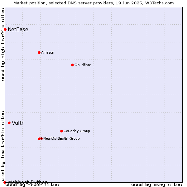 Market position of Vultr vs. NetEase vs. Webhost Python